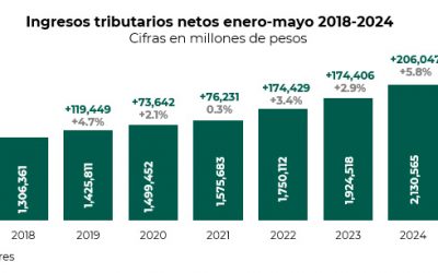 Recaudación tributaria crece 5.8%, alcanza 2.1 billones de pesos