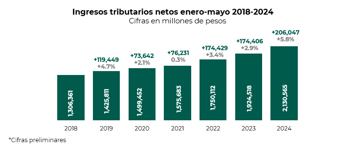 Recaudación tributaria crece 5.8%, alcanza 2.1 billones de pesos